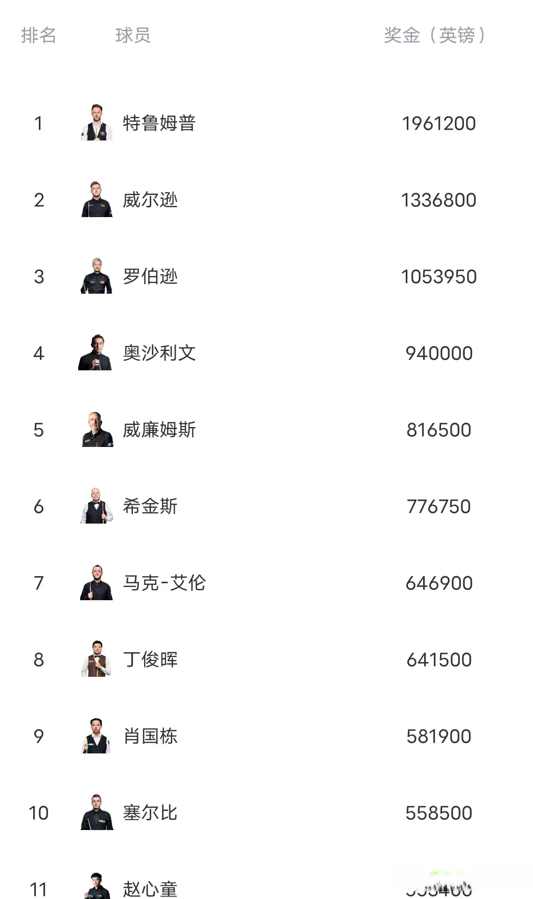 艾伦夺冠升, 名次集体全, 艾伦攀升第